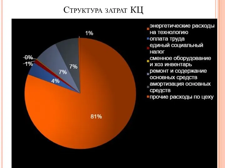 Структура затрат КЦ