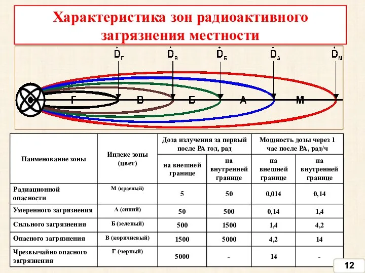 Характеристика зон радиоактивного загрязнения местности