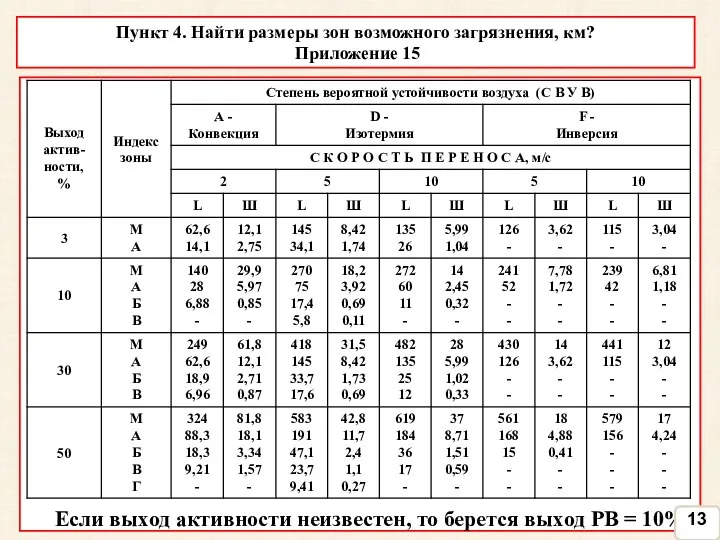 Пункт 4. Найти размеры зон возможного загрязнения, км? Приложение 15 Если выход