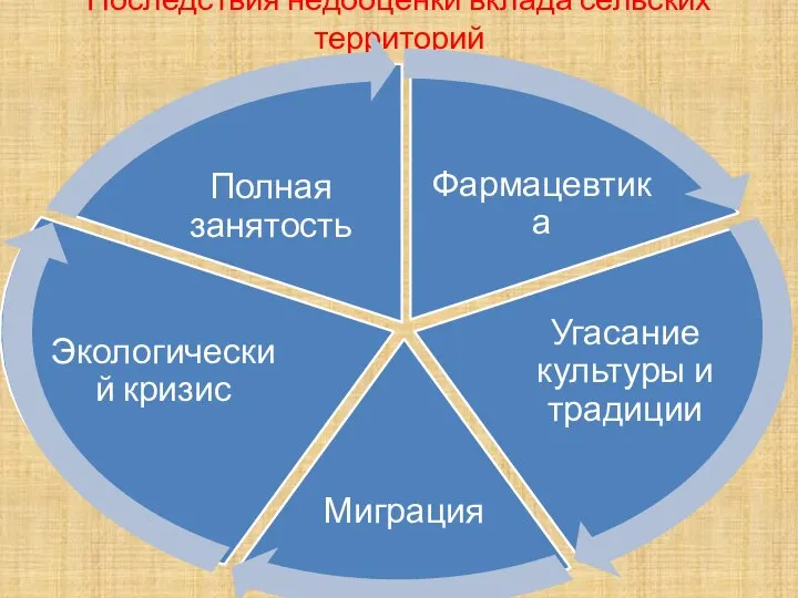 Последствия недооценки вклада сельских территорий