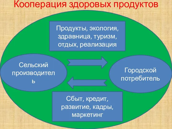 Кооперация здоровых продуктов Сельский производитель Городской потребитель Продукты, экология, здравница, туризм, отдых,