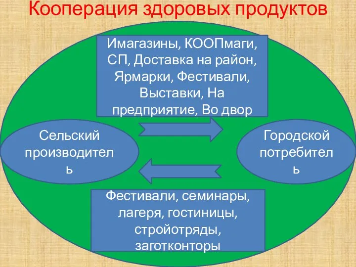 Кооперация здоровых продуктов Сельский производитель Городской потребитель Имагазины, КООПмаги, СП, Доставка на