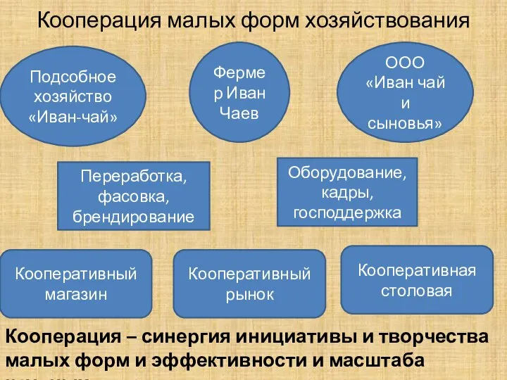 Кооперация малых форм хозяйствования Кооперация – синергия инициативы и творчества малых форм