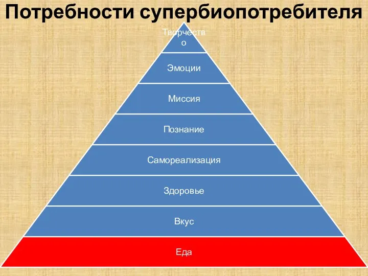 Потребности супербиопотребителя