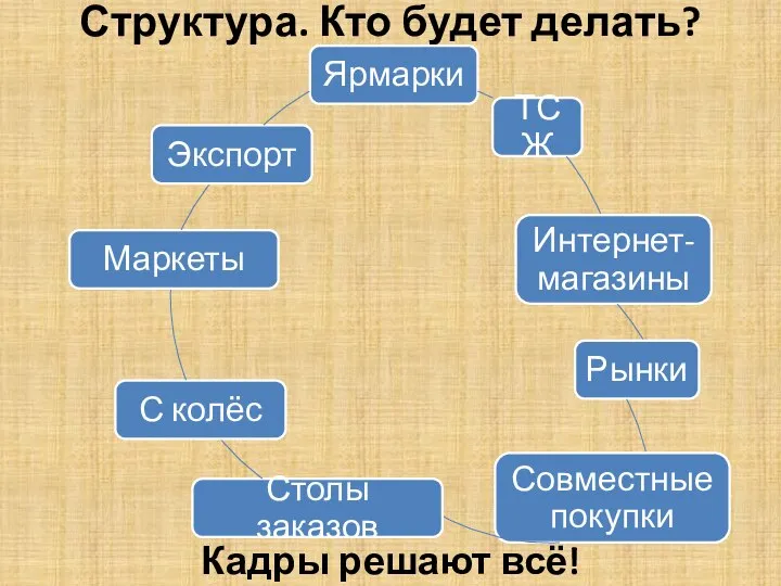 Структура. Кто будет делать? Кадры решают всё!