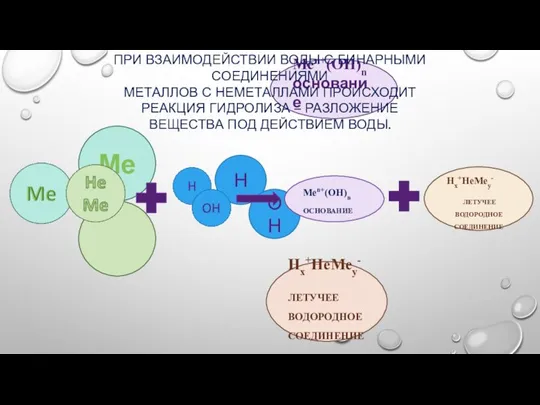 Ме НеМе Н ОН Меn+(ОН)n основание Нх+НеМеу- ЛЕТУЧЕЕ ВОДОРОДНОЕ СОЕДИНЕНИЕ ПРИ ВЗАИМОДЕЙСТВИИ