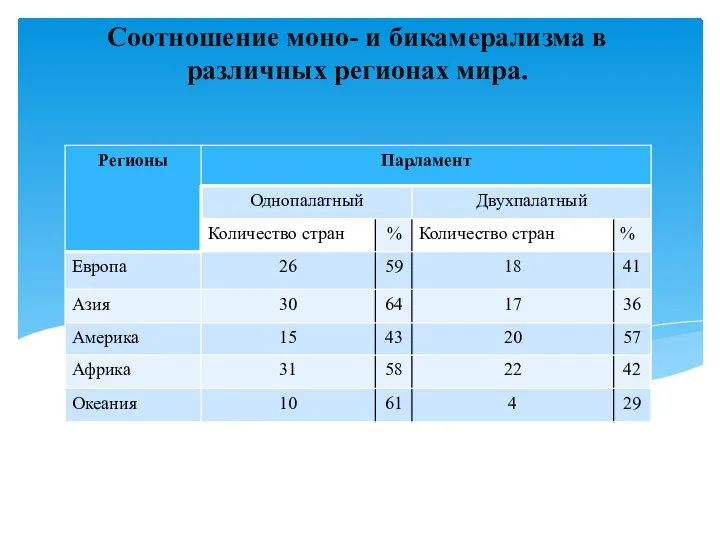 Соотношение моно- и бикамерализма в различных регионах мира.