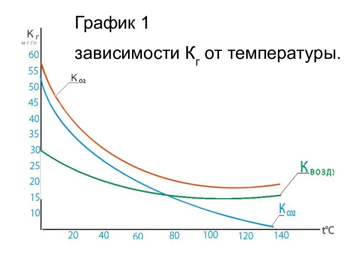 График 1 зависимости Кг от температуры.