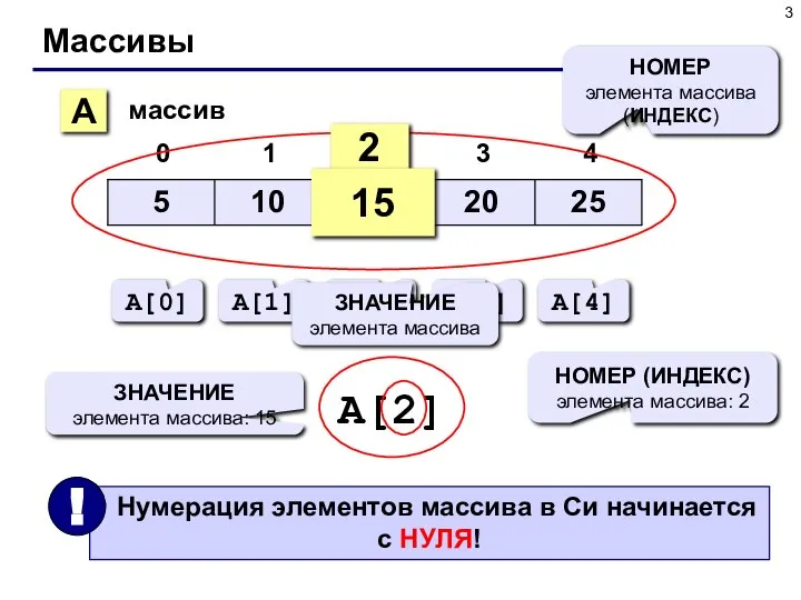 Массивы A массив 2 15 НОМЕР элемента массива (ИНДЕКС) A[0] A[1] A[2]