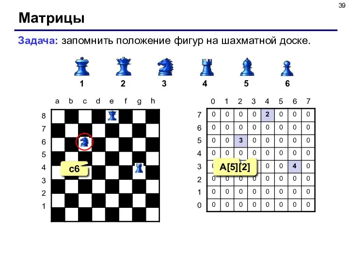 Матрицы Задача: запомнить положение фигур на шахматной доске. 1 2 3 4 5 6 c6 A[5][2]
