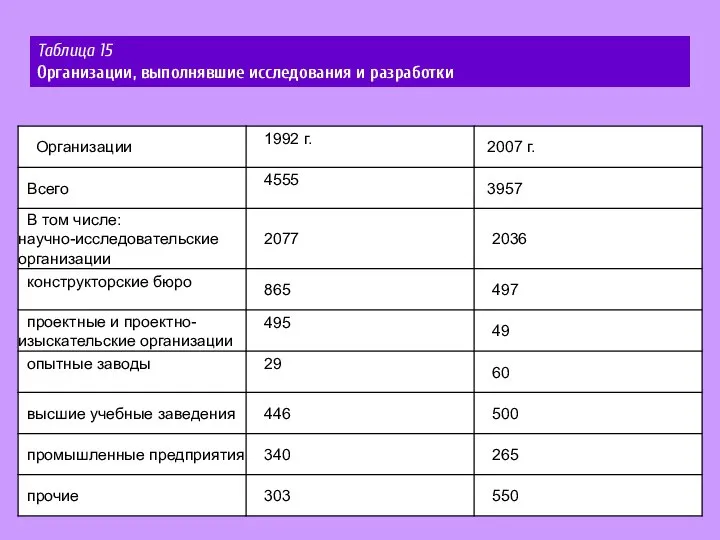 Таблица 15 Организации, выполнявшие исследования и разработки