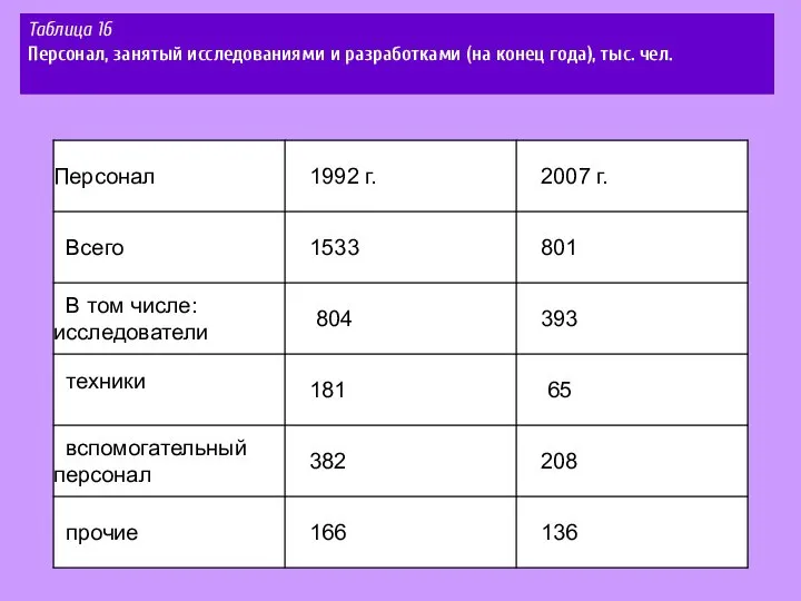 Таблица 16 Персонал, занятый исследованиями и разработками (на конец года), тыс. чел.