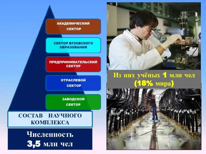 Численность 3,5 млн чел СОСТАВ НАУЧНОГО КОМПЛЕКСА Из них учёных 1 млн чел (18% мира)