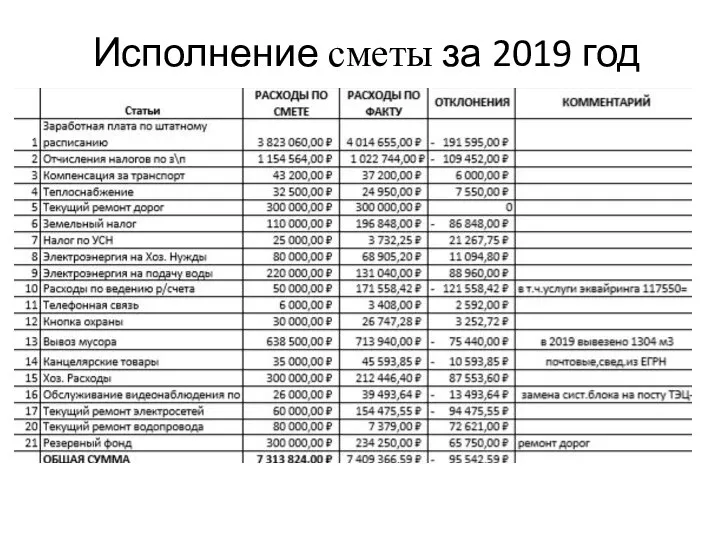 Исполнение сметы за 2019 год