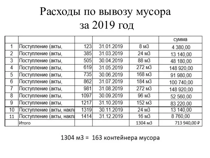 Расходы по вывозу мусора за 2019 год