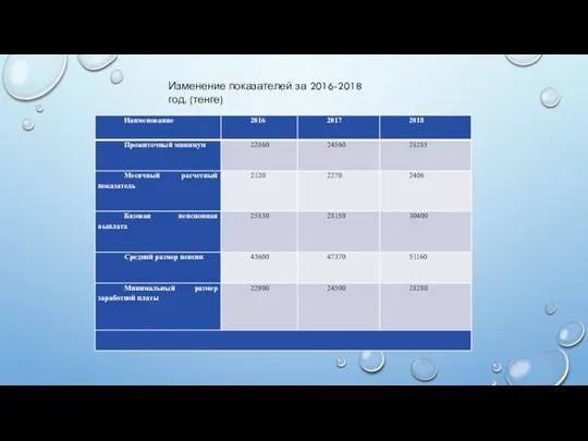 Изменение показателей за 2016-2018 год. (тенге)