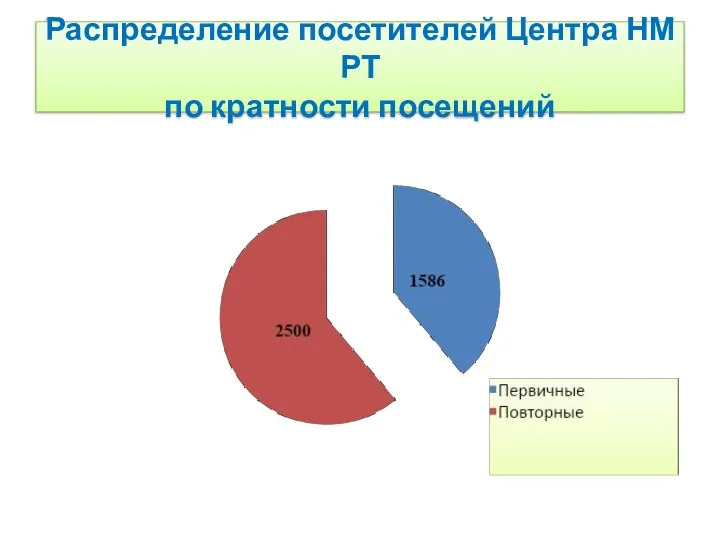 Распределение посетителей Центра НМ РТ по кратности посещений