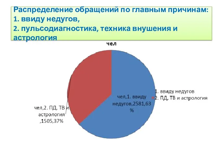 Распределение обращений по главным причинам: 1. ввиду недугов, 2. пульсодиагностика, техника внушения и астрология