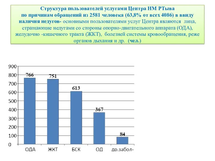 Структура пользователей услугами Центра НМ РТыва по причинам обращений из 2581 человека