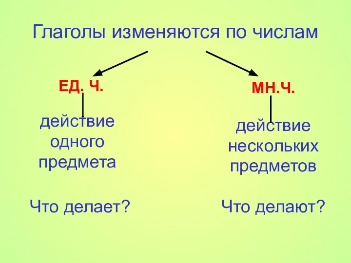 Глаголы изменяются по числам ЕД. Ч. действие одного предмета Что делает? МН.Ч.