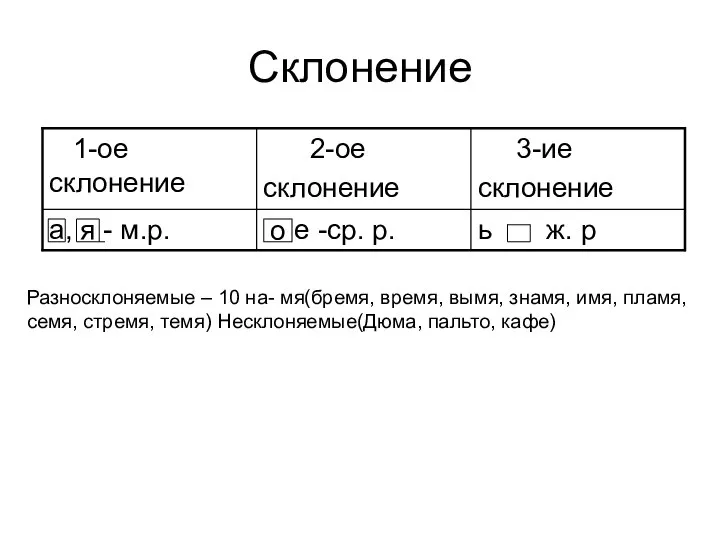 Склонение Разносклоняемые – 10 на- мя(бремя, время, вымя, знамя, имя, пламя, семя,