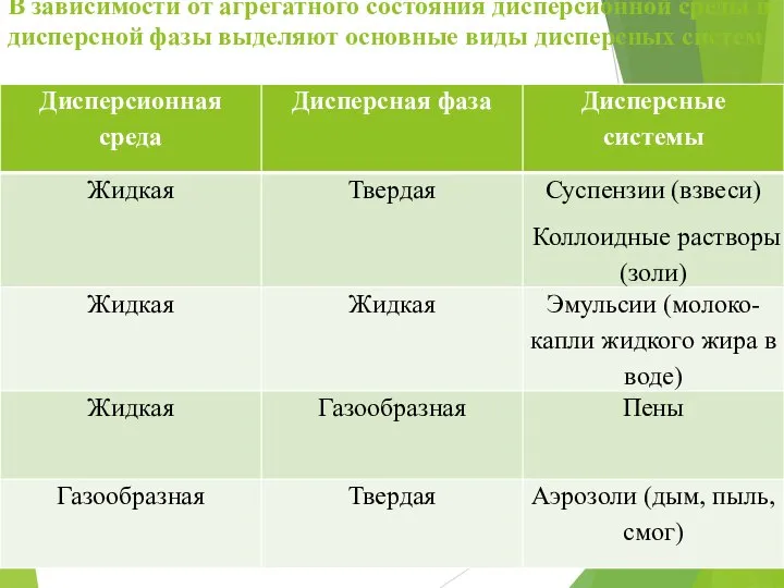 В зависимости от агрегатного состояния дисперсионной среды и дисперсной фазы выделяют основные виды дисперсных систем