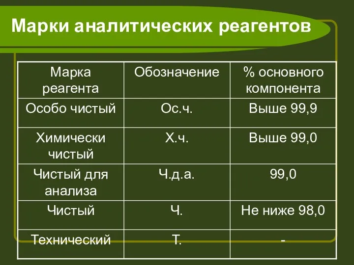 Марки аналитических реагентов