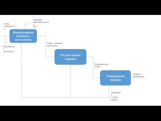 Формирование приказа о зачислении Рассмотрение приказа Утверждение приказа Приказ о зачислении Утвержденный