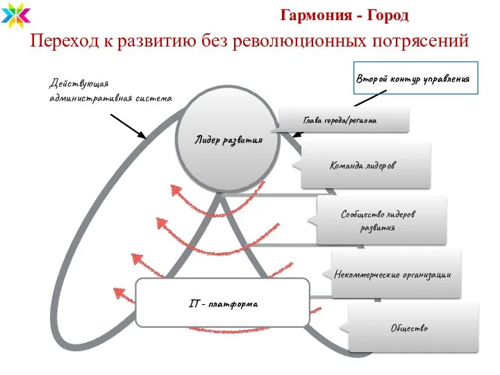 Гармония - Город Переход к развитию без революционных потрясений Лидер развития Команда