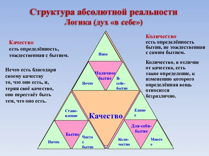 Качество Для-себя- бытие Бытие Наличное бытие Структура абсолютной реальности Логика (дух «в