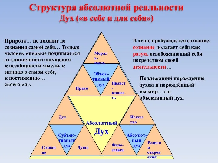 Абсолютный Дух Абсолют- ный дух Объек- тивный дух Субъек- тивный дух Структура