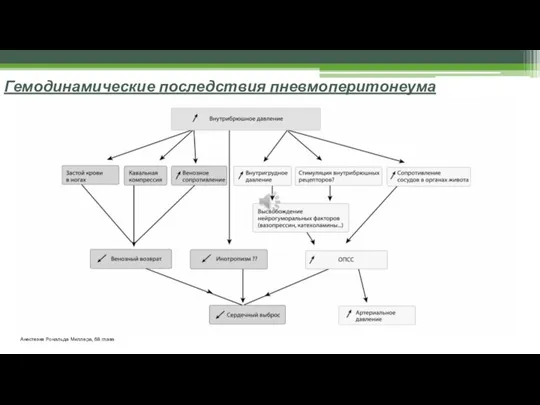 Гемодинамические последствия пневмоперитонеума Анестезия Рональда Миллера, 68 глава