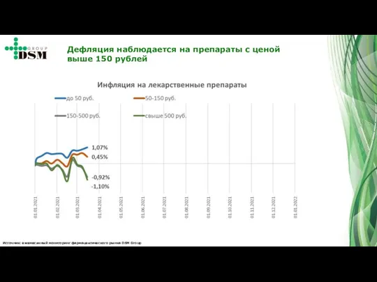 Источник: ежемесячный мониторинг фармацевтического рынка DSM Group Дефляция наблюдается на препараты с ценой выше 150 рублей