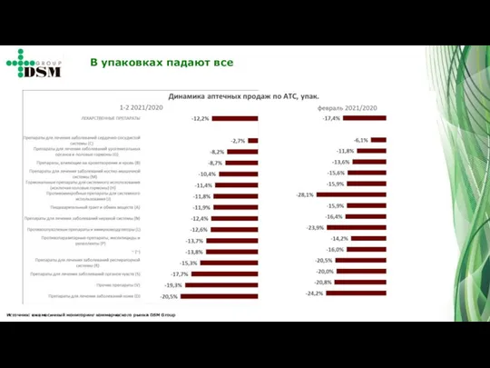 Источник: ежемесячный мониторинг коммерческого рынка DSM Group В упаковках падают все