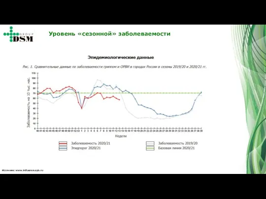 Уровень «сезонной» заболеваемости Источник: www.influenza.spb.ru