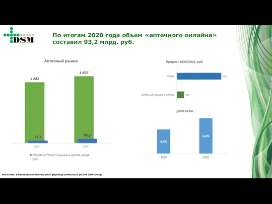 Источник: ежемесячный мониторинг фармацевтического рынка DSM Group По итогам 2020 года объем