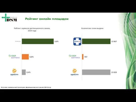 Источник: ежемесячный мониторинг фармацевтического рынка DSM Group Рейтинг онлайн площадок