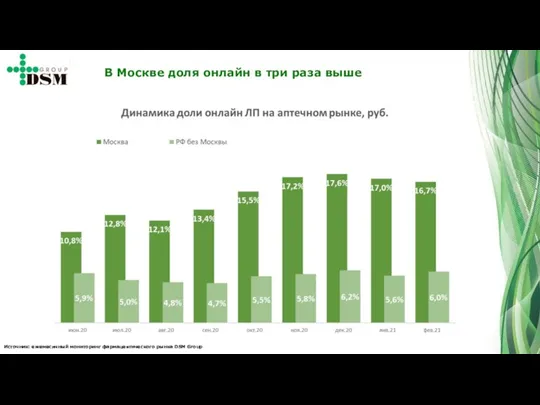 Источник: ежемесячный мониторинг фармацевтического рынка DSM Group В Москве доля онлайн в три раза выше