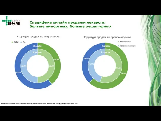 Источник: ежемесячный мониторинг фармацевтического рынка DSM Group, январь-февраль 2021 Специфика онлайн продажи