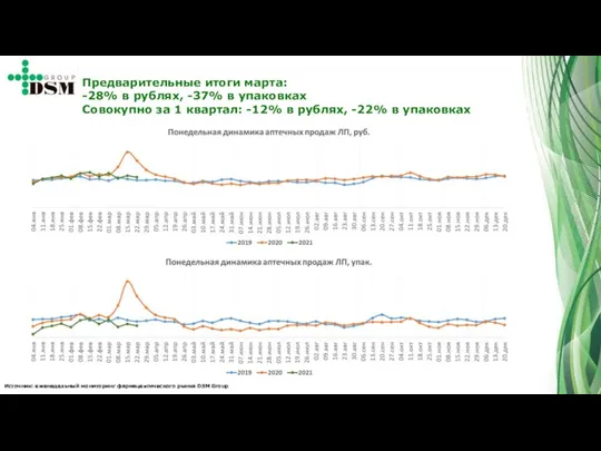 Источник: еженедельный мониторинг фармацевтического рынка DSM Group Предварительные итоги марта: -28% в