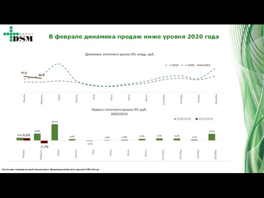 Источник: ежемесячный мониторинг фармацевтического рынка DSM Group В феврале динамика продаж ниже уровня 2020 года