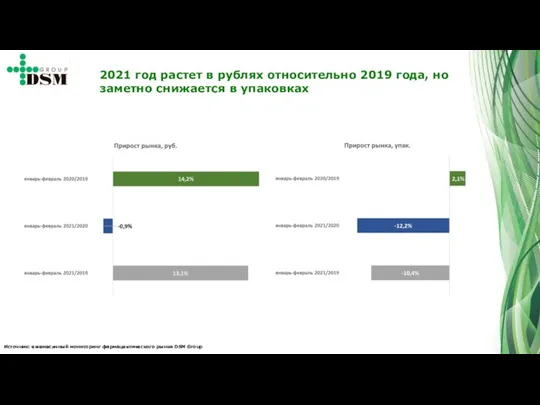 Источник: ежемесячный мониторинг фармацевтического рынка DSM Group 2021 год растет в рублях