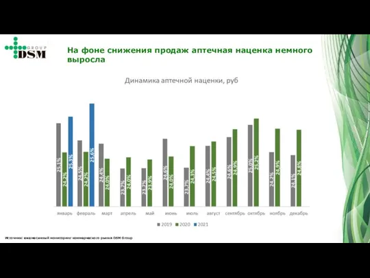 Источник: ежемесячный мониторинг коммерческого рынка DSM Group На фоне снижения продаж аптечная наценка немного выросла