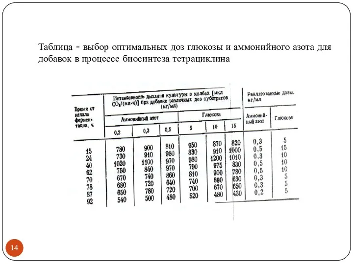 Таблица - выбор оптимальных доз глюкозы и аммонийного азота для добавок в процессе биосинтеза тетрациклина