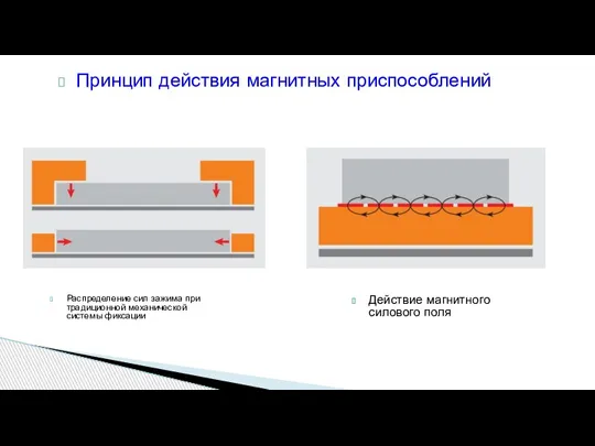 Принцип действия магнитных приспособлений Распределение сил зажима при традиционной механической системы фиксации Действие магнитного силового поля