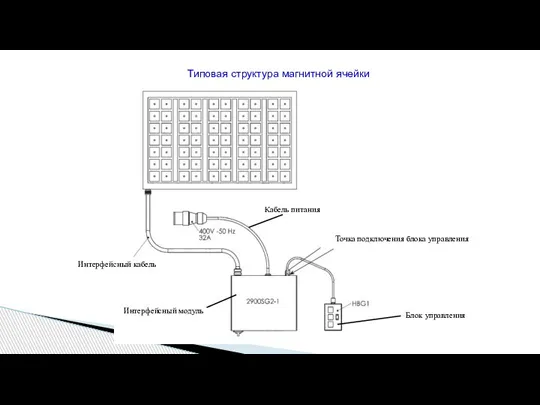 Типовая структура магнитной ячейки Точка подключения блока управления Кабель питания Интерфейсный модуль Интерфейсный кабель Блок управления