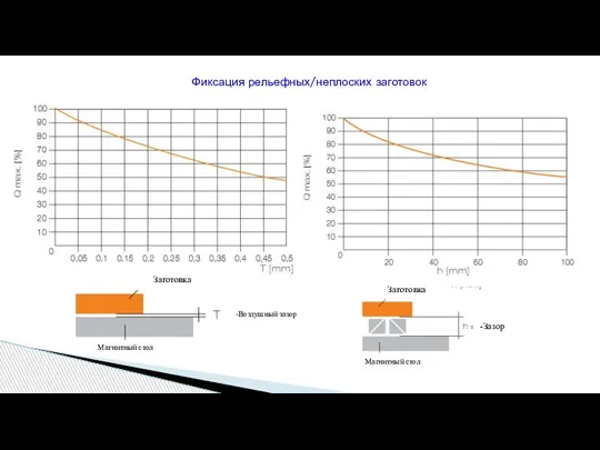 Фиксация рельефных/неплоских заготовок Заготовка -Воздушный зазор Магнитный стол Заготовка Магнитный стол -Зазор