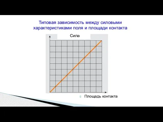 Типовая зависимость между силовыми характеристиками поля и площади контакта Сила Площадь контакта