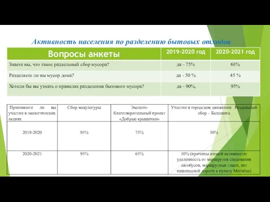 Активность населения по разделению бытовых отходов