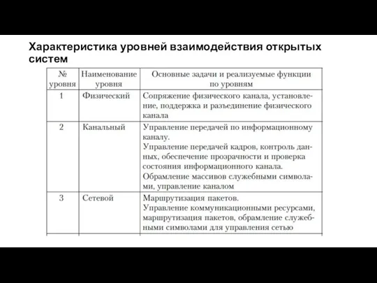 Характеристика уровней взаимодействия открытых систем